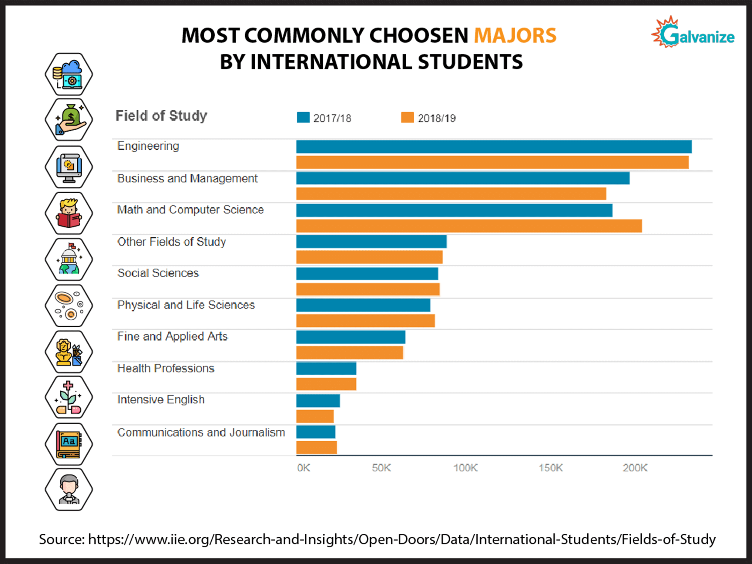 Top courses to study in the USA Galvanize Test Prep