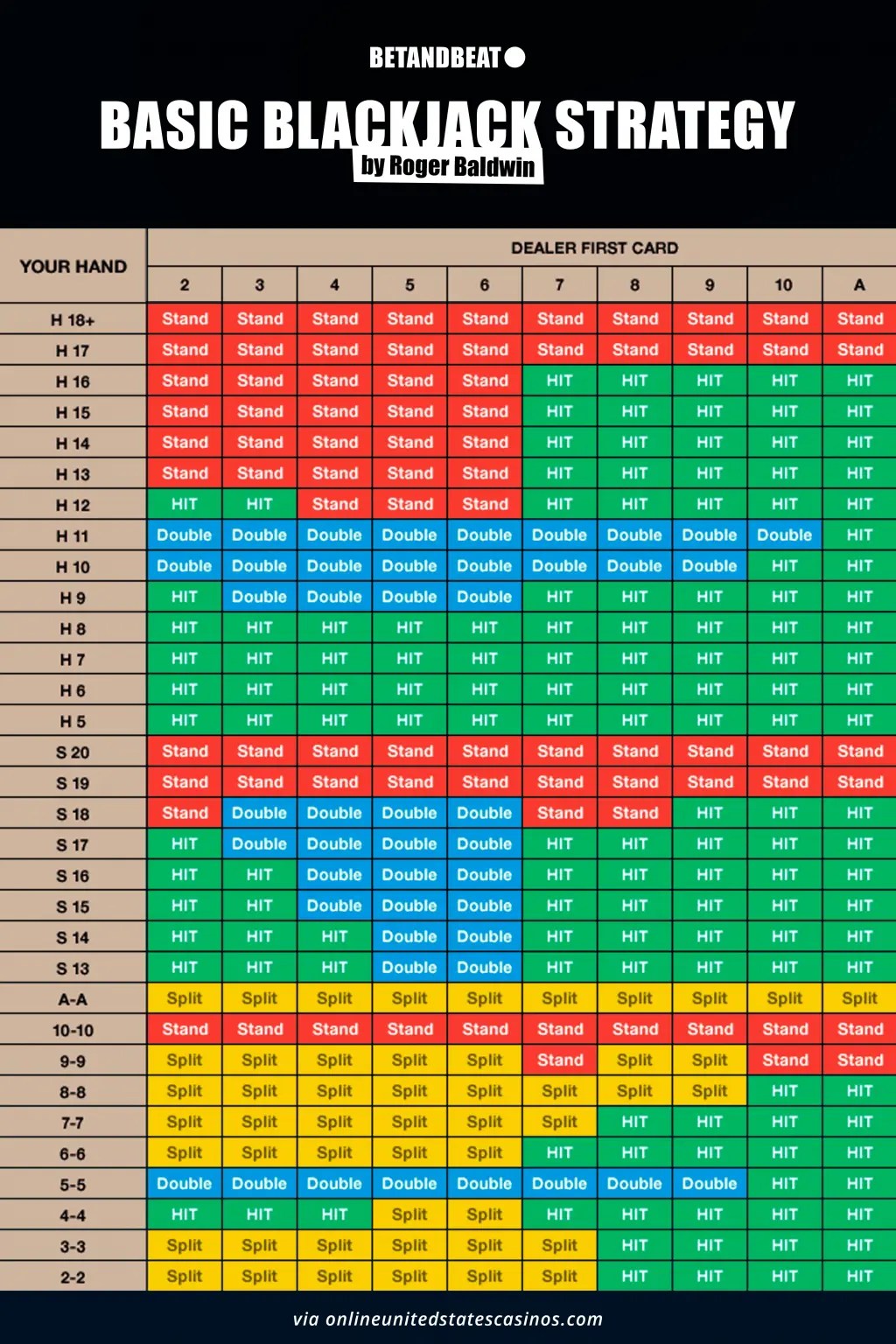 Reading Blackjack Charts – Strategies & Guides