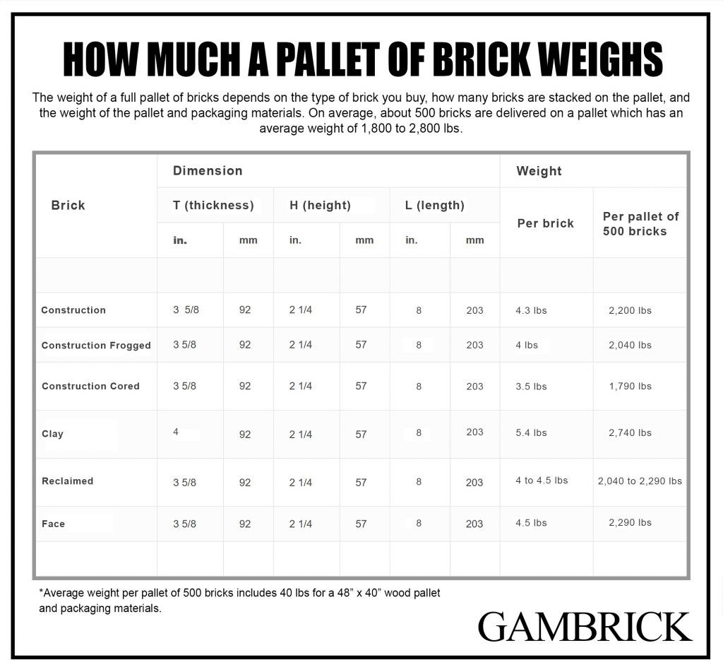 How Much Does A Pallet Of Bricks Weigh?