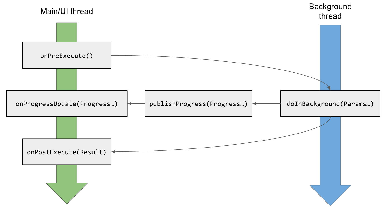 Android Networking Tutorial With AsyncTask GameDev Academy