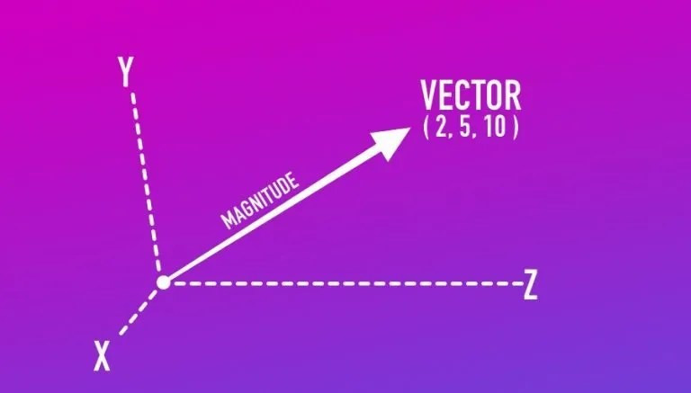 How to Rotate in Unity beginner's guide) Game