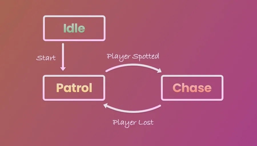 Interfaces in Unity (how and when to use them) Game Dev Beginner
