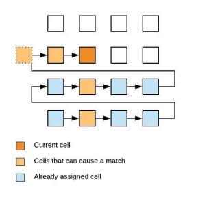 match avoiding algorithm