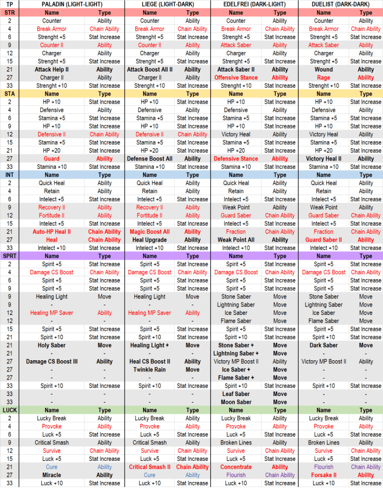 Duran - Trials Of Mana Walkthrough & Guide - Gamefaqs