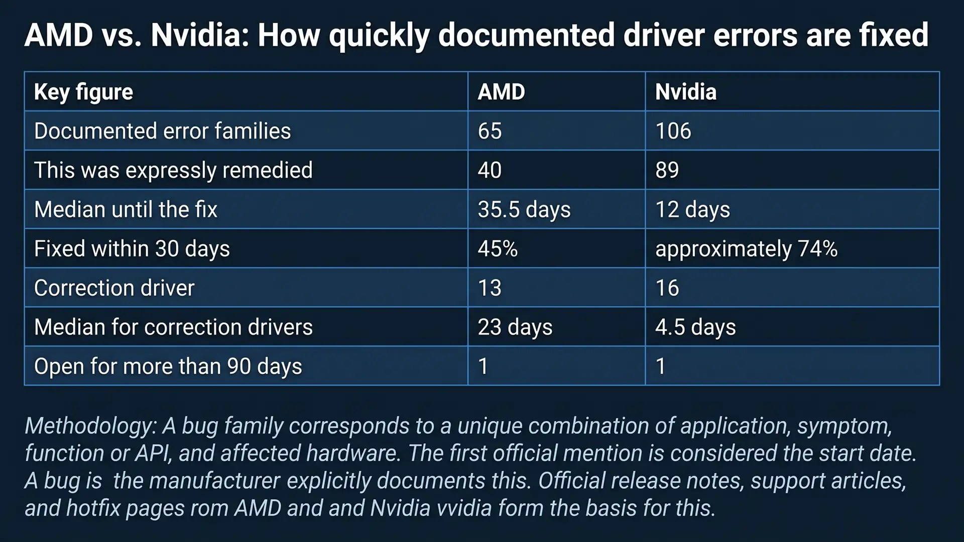 Nvidia fixes driver bugs three times faster than AMD. Nvidia fixes driver bugs three times faster than AMD.