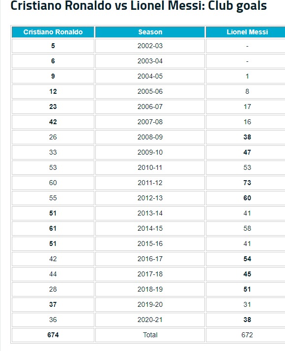 Most international goals Messi or Ronaldo gamehuntlive