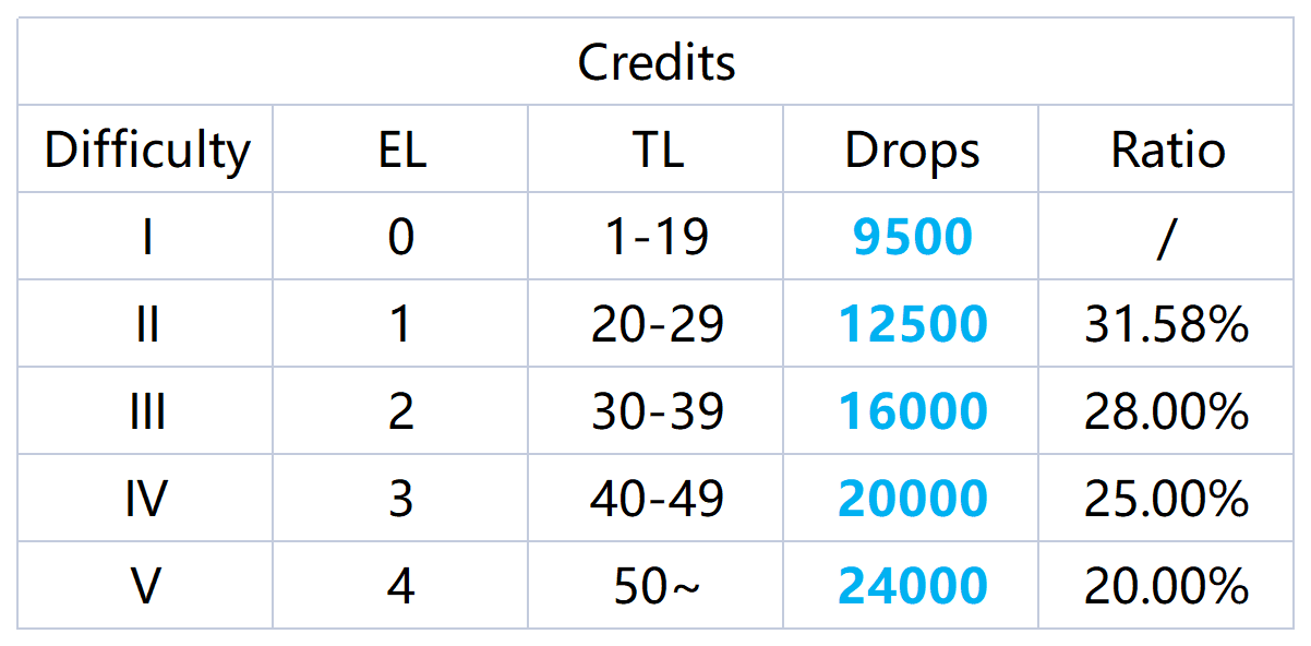 Honkai Star Rail Material Drop Rate / Trailblaze Power Priority
