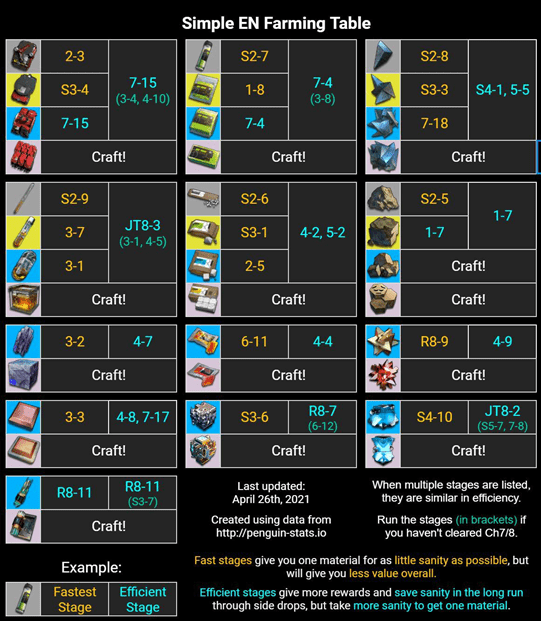 Art of Efficiency Arknights' Best Farming Stages Gamepleton