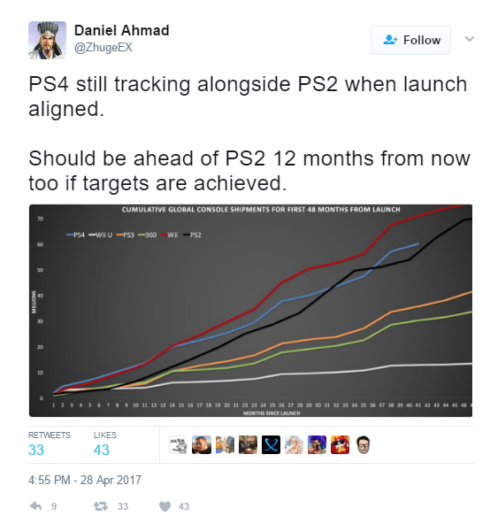 PlayStation 4 Sales Expected to Hit 60 million, Says SuperData Gameranx