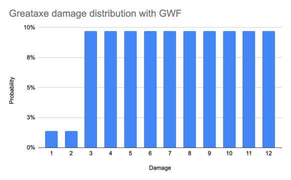Sword or Axe? Some DnD 5e examples Gamer Math
