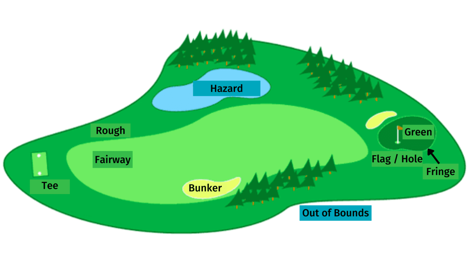 GOLF Game Rules How To GOLF