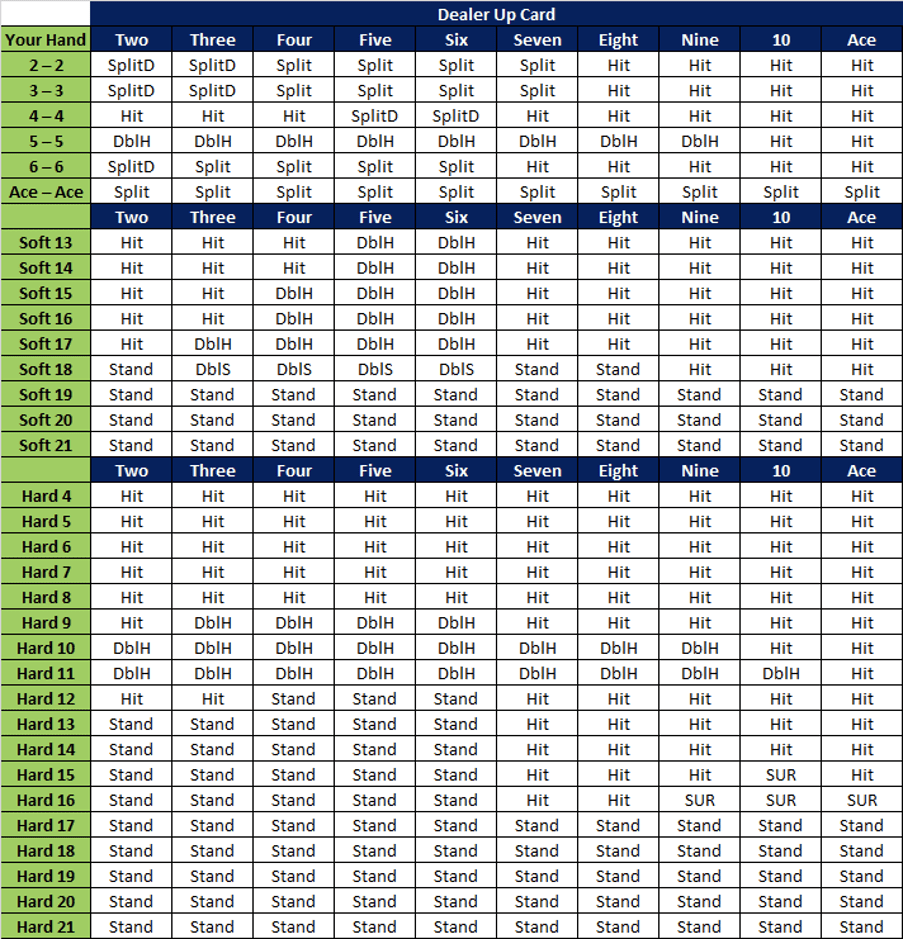Odds of winning at blackjack in different scenarios Game Rules