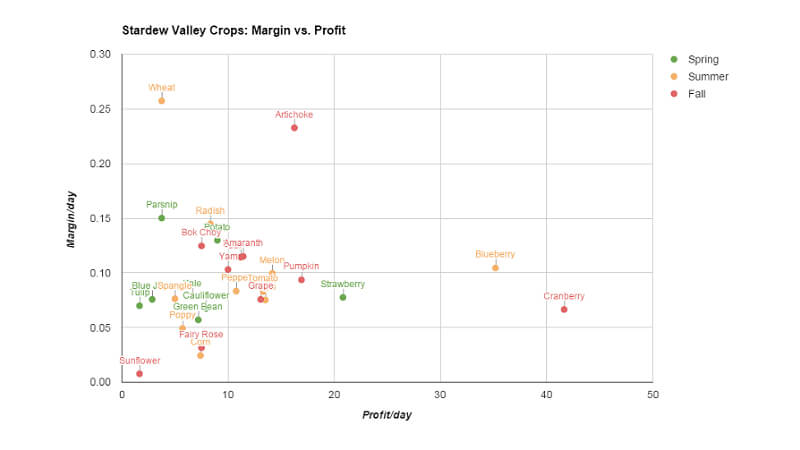 Stardew Valley Corn or What are the Most Profitable Crops