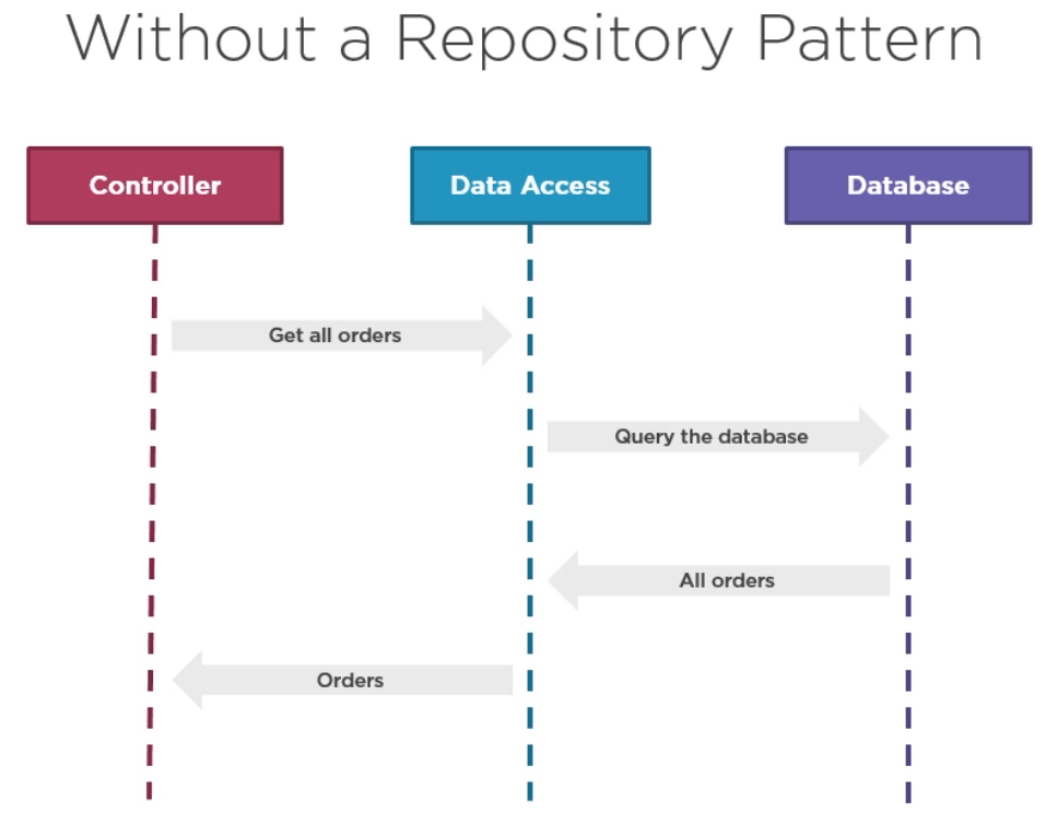 Repository pattern