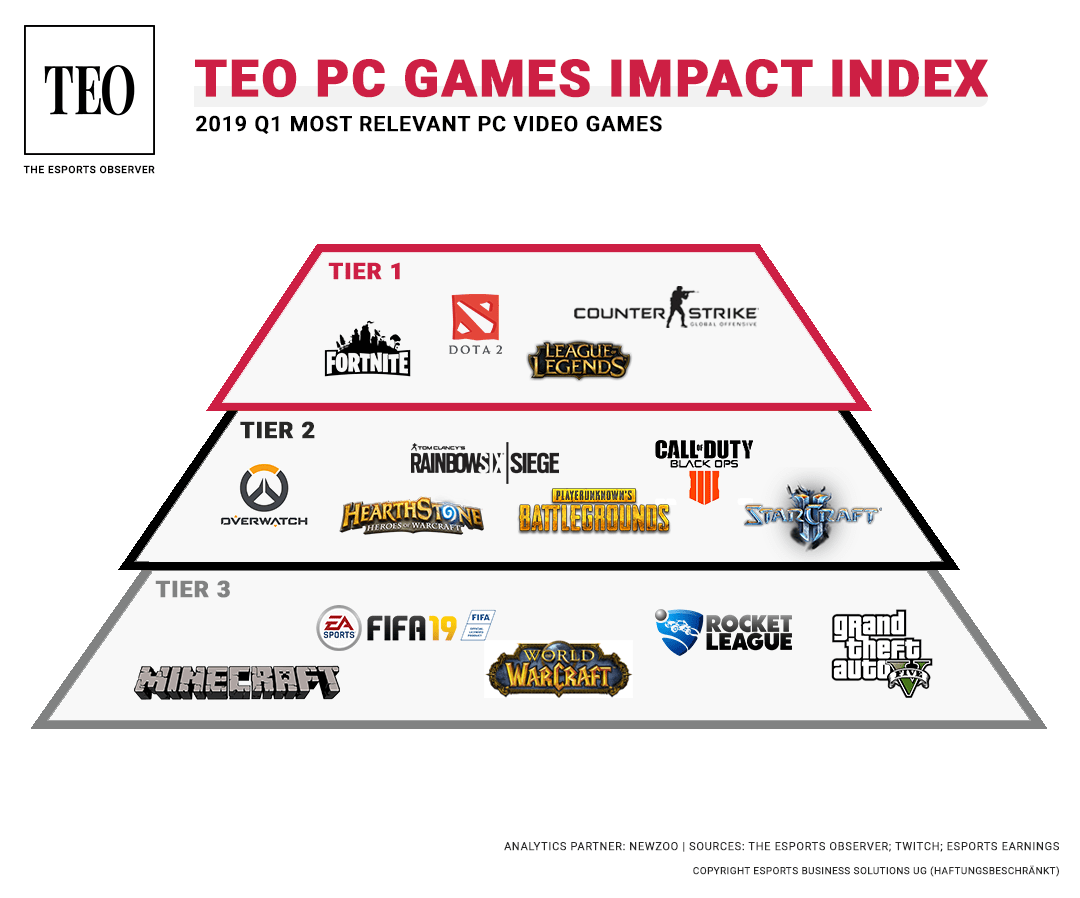 世界的に「eスポーツ」として認められているゲームの一覧が発表 ゲームわだい！
