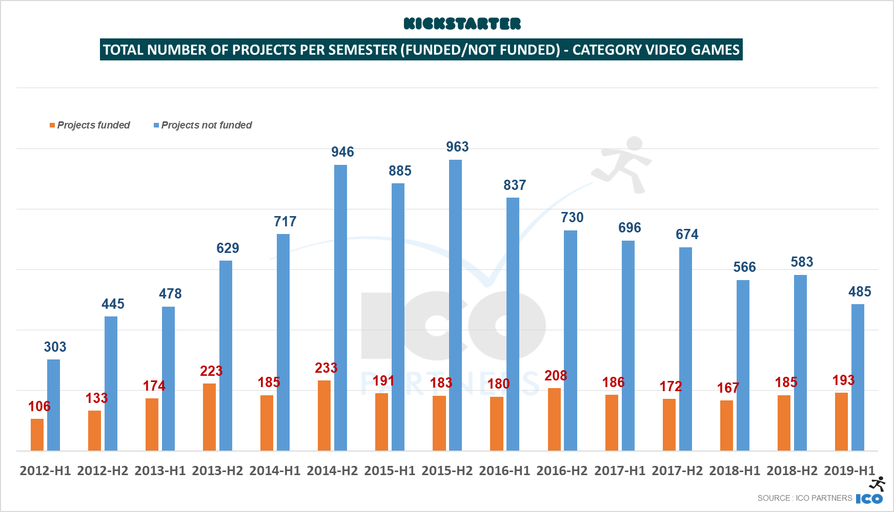 Success ratio on Kickstarter highest since 2012 Game World Observer