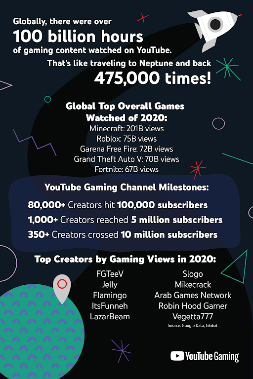 100 billion hours of gaming content watched on YouTube, with Minecraft