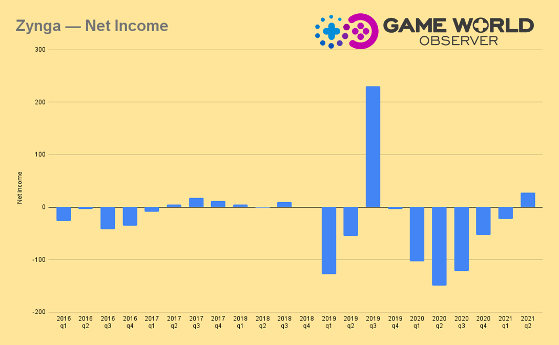Zynga reports recordbreaking revenue, buys Golf Rival developer