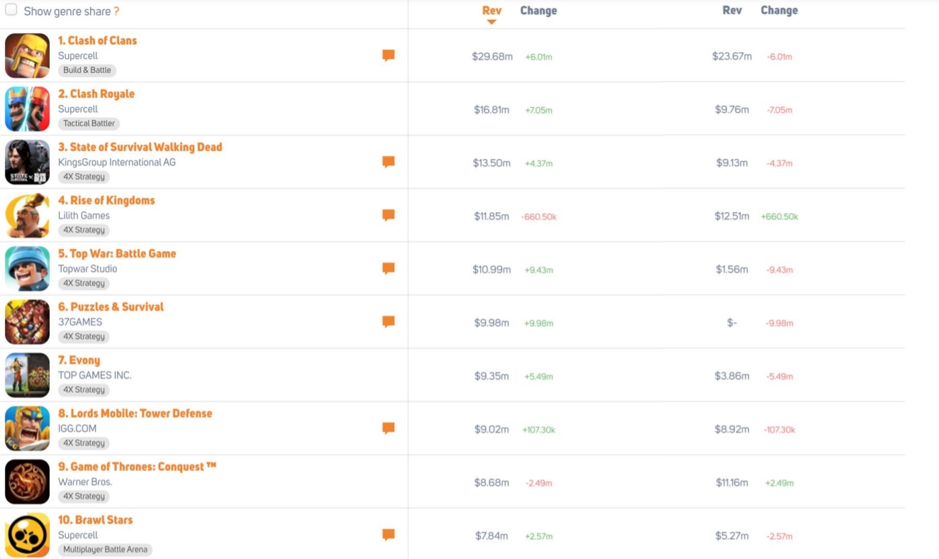 Strategy games account for 17 of US iOS market’s revenues, as trend