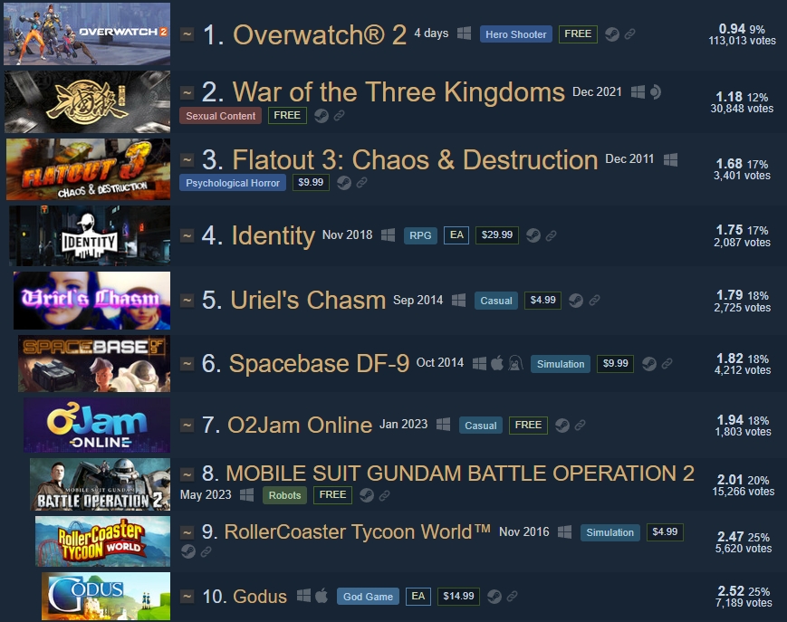 Chinese players bashing Overwatch 2 on Steam to express their