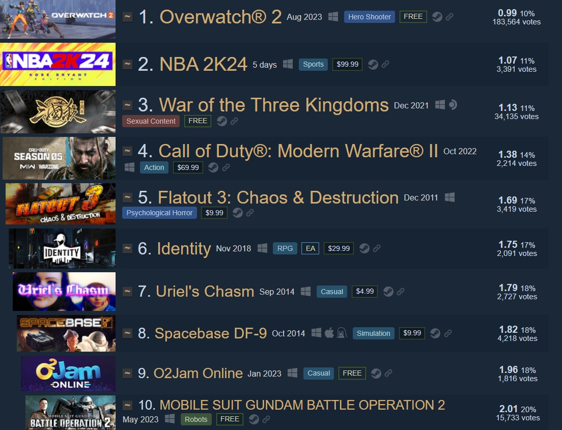 NBA 2K24 receives nearly 90 negative reviews from players, making it