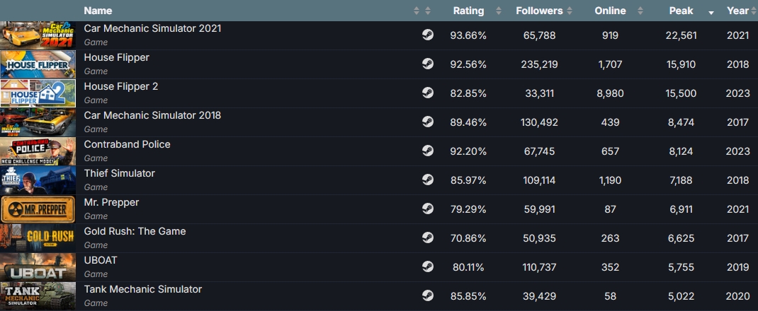 House Flipper 2 peaks at 15.5k concurrent players on Steam, one of 