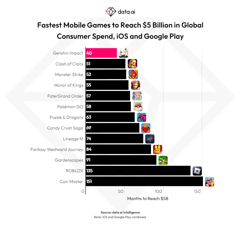 Genshin Impact fastest mobile game to hit 5 billion in player