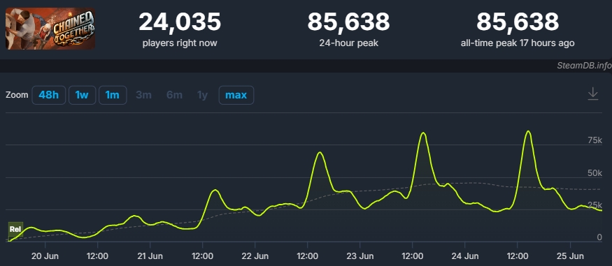 Co-op hell-escaping platformer Chained Together peaks at over 85k 
