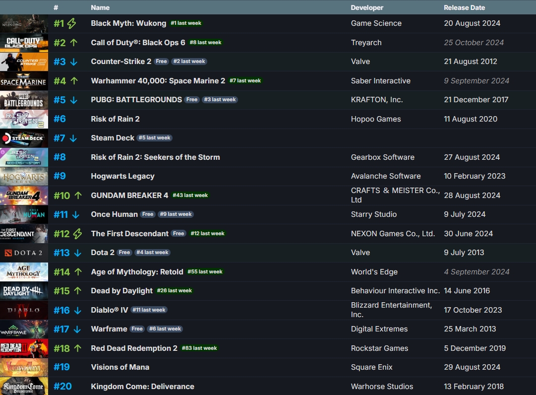 Steam charts: Risk of Rain 2 returns to top 10 despite negative 