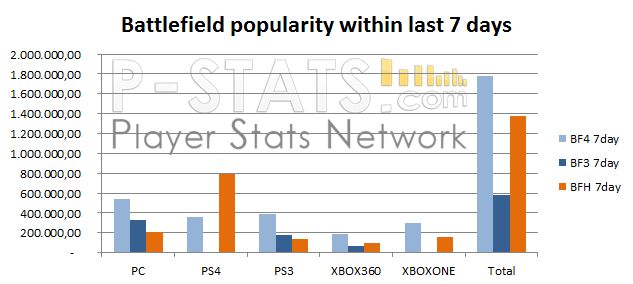 Battlefield Hardline Is Most Popular On PS4, Beating Out Xbox One & PC « Video