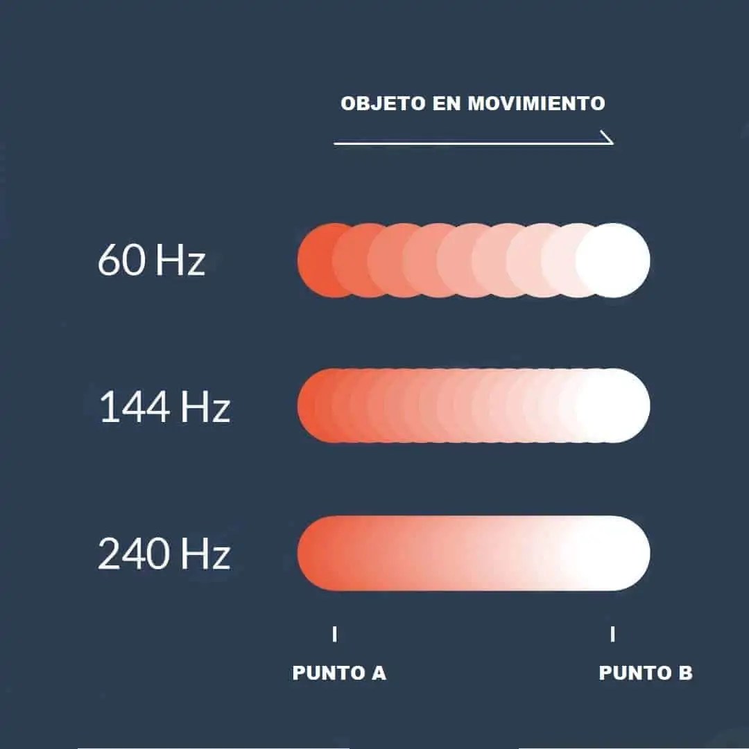 60 Hz vs 144 Hz vs 240 Hz Gaming Online