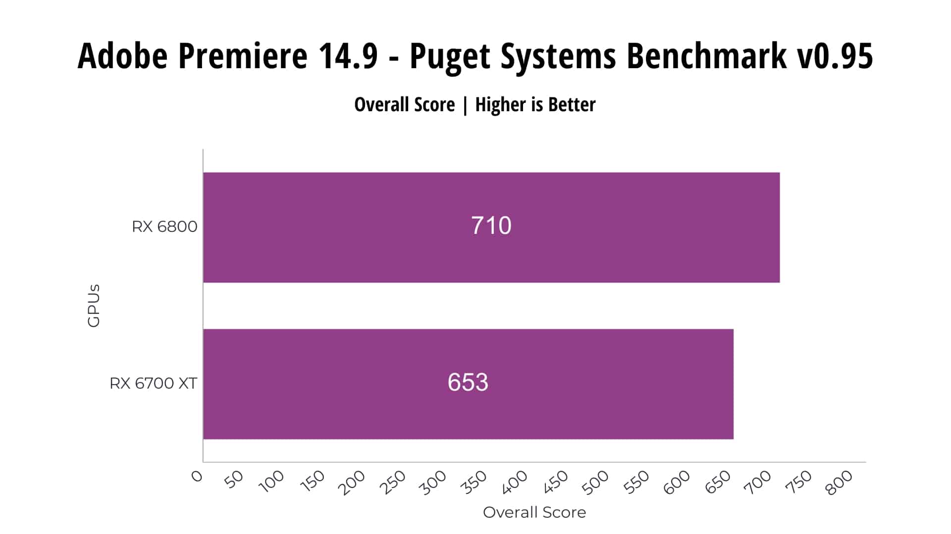 RX 6700 XT VS RX 6800 Comparison GPCD