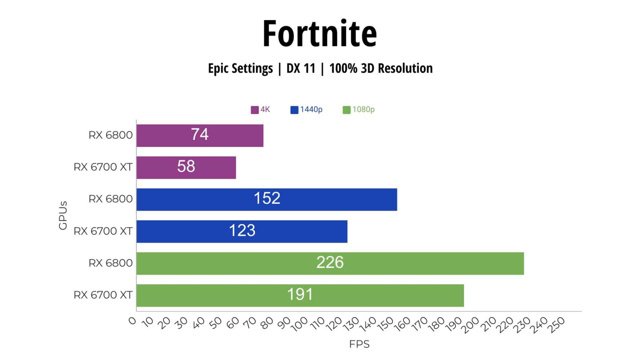 RX 6700 XT VS RX 6800 Comparison GPCD