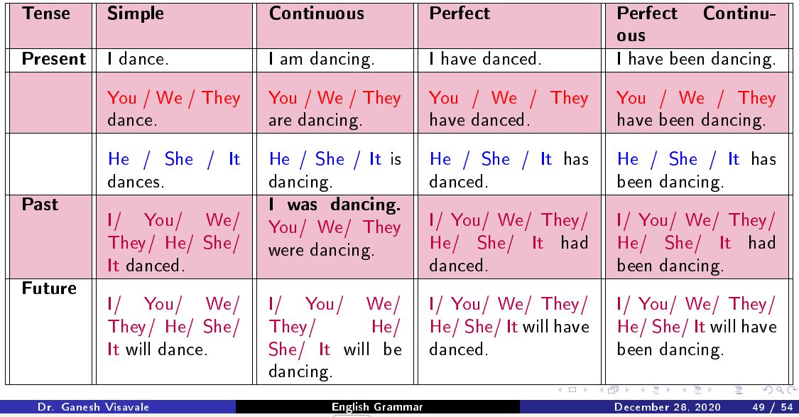 Tenses Grammar English Dr. Ganesh Visavale