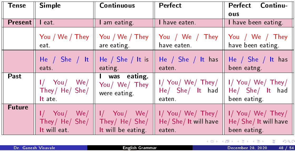 Tenses Grammar English Dr. Ganesh Visavale