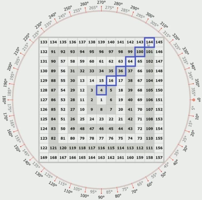 The Mystery of the Gann Square of Nine Tool GannZilla