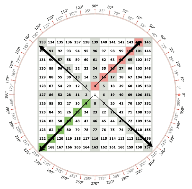 Exploring Halfway Points of Square Numbers GannZilla