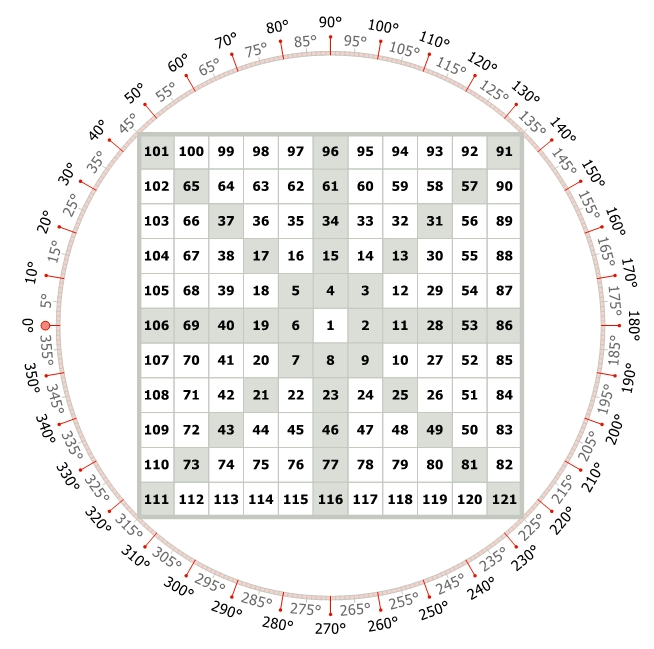 Construction of Square of Nine GannZilla