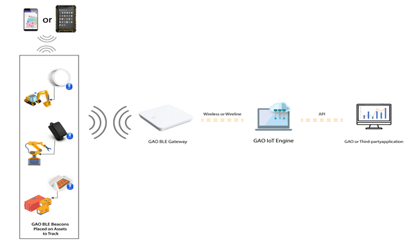 Frequently Asked Questions About BLE Products