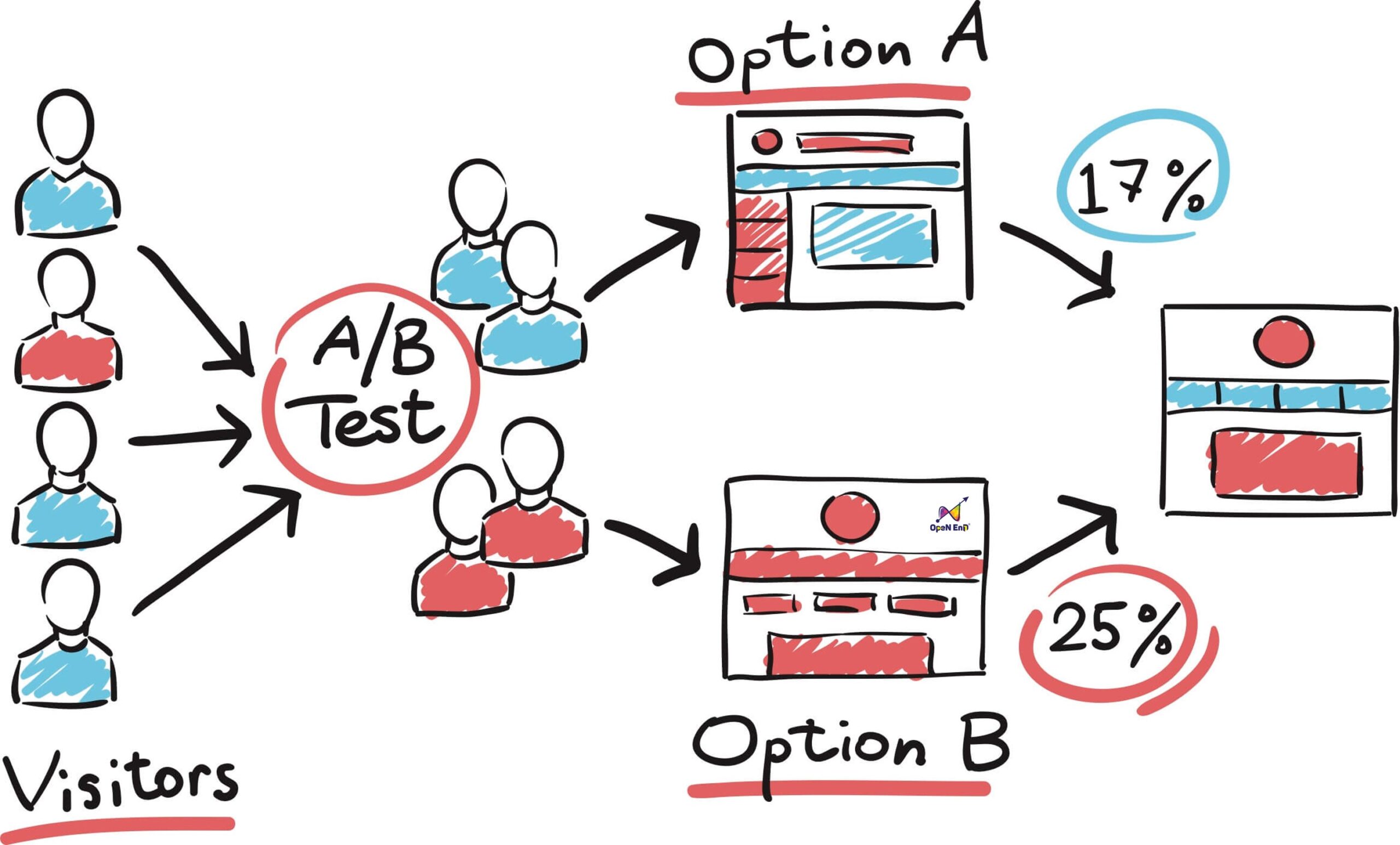 A/B Testing Là Gì? Quy Trình Thực Hiện A/B Testing Công Ty Cổ Phần