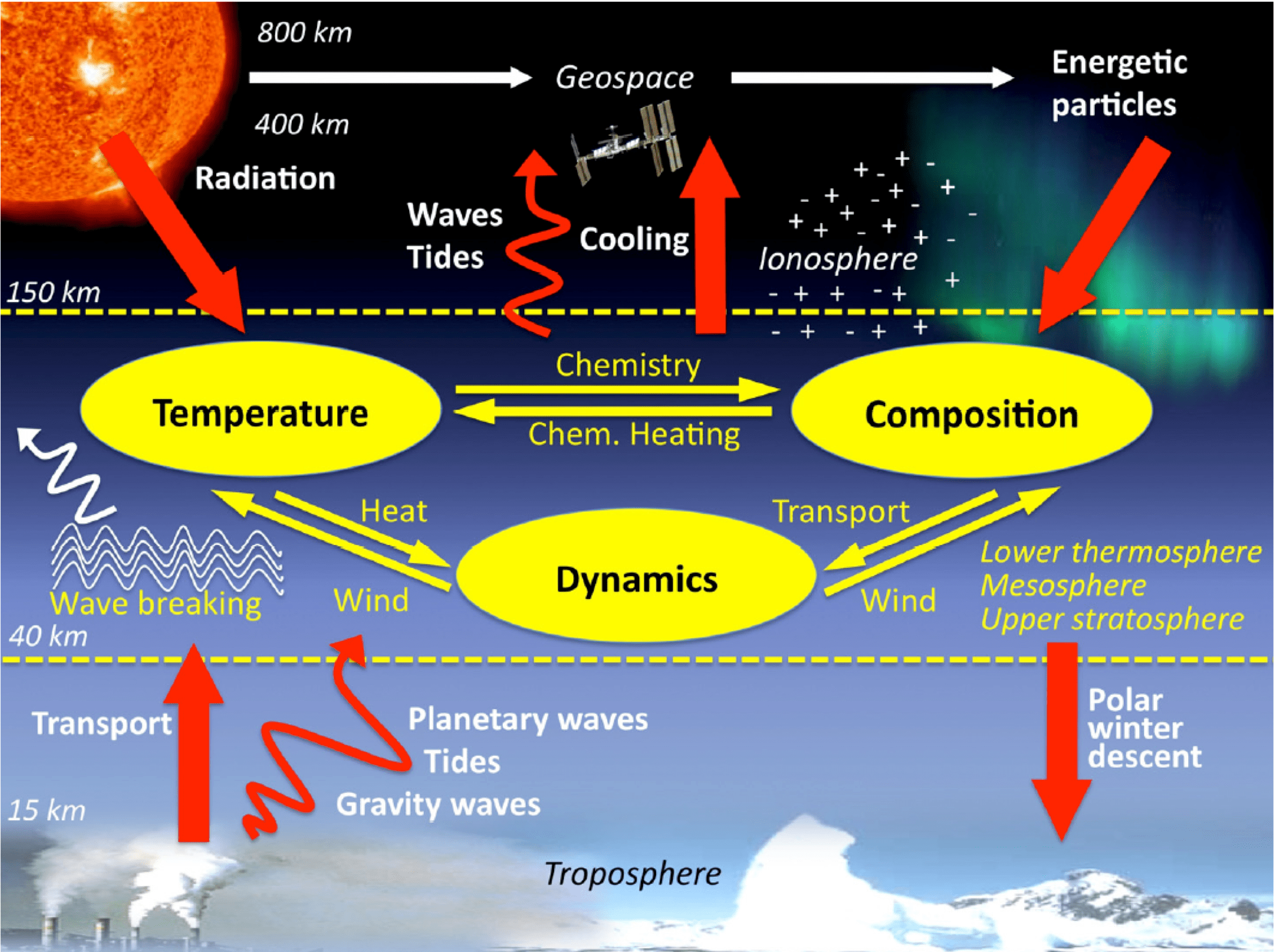 Chemistry & Dynamics of the middle atmosphere GAPT