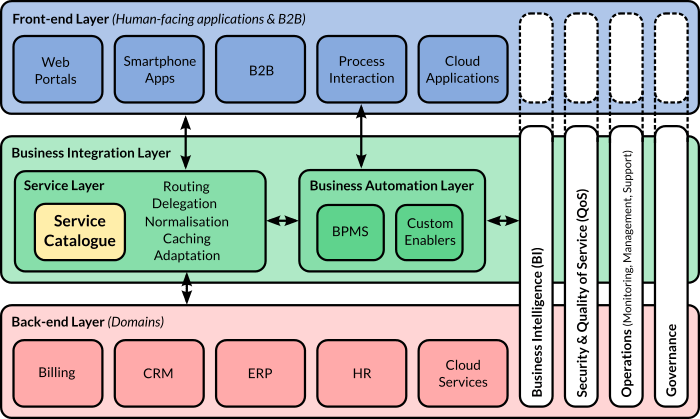 How Does Enterprise Architecture Add Value to Organisations?