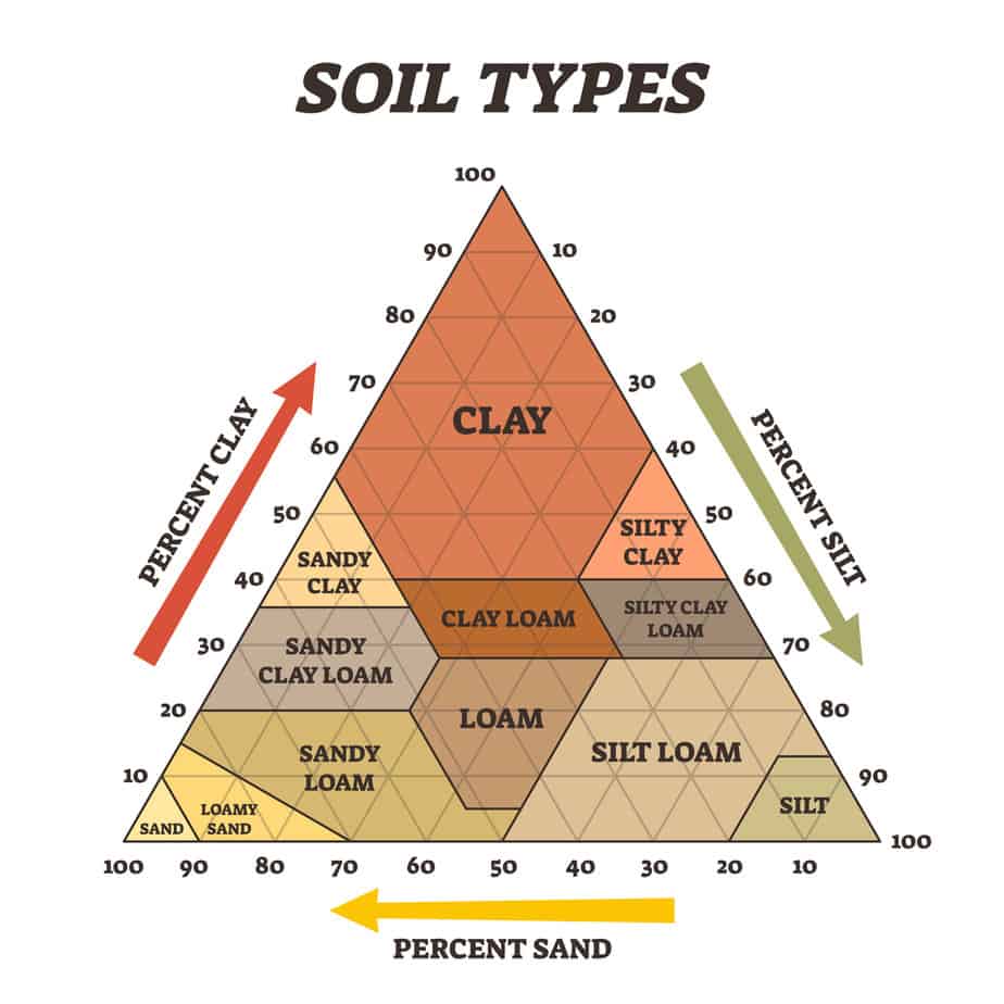 soil texture triangle