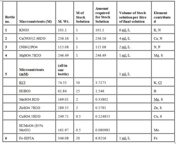 The Recipe of Hoagland Solution.