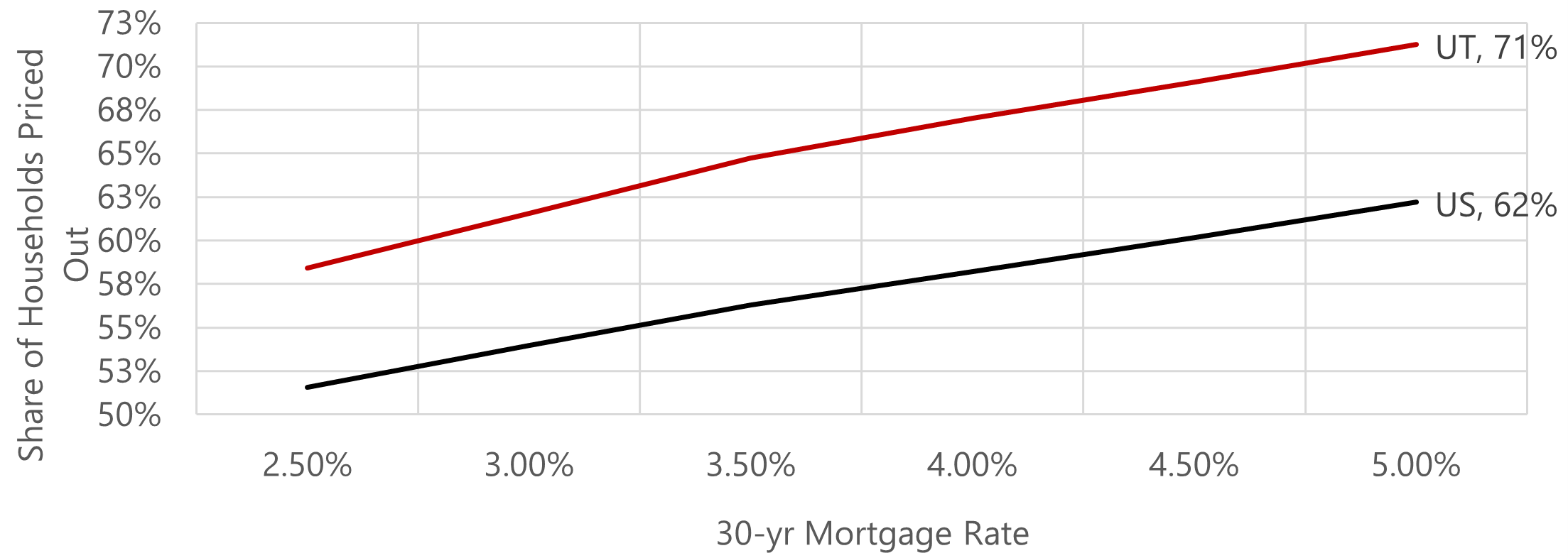 Blog Where Does Utah’s Housing Market go from Here? Kem C. Gardner