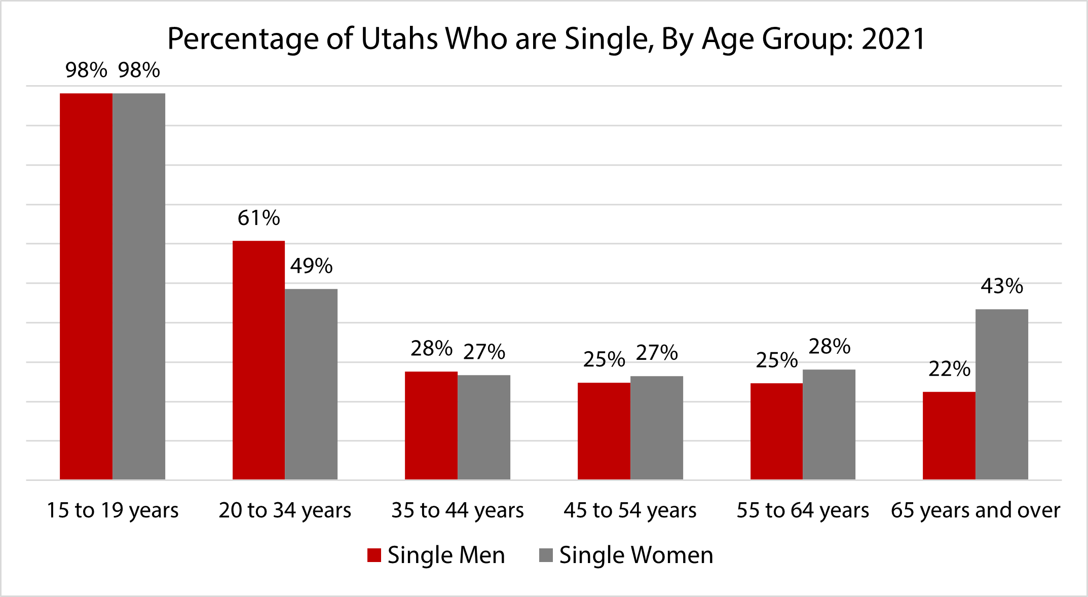 Blog Utah's Single Population Kem C. Gardner Policy Institute