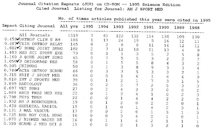 Citation Analysis of Sports Medicine Research, 19811996 Productivity