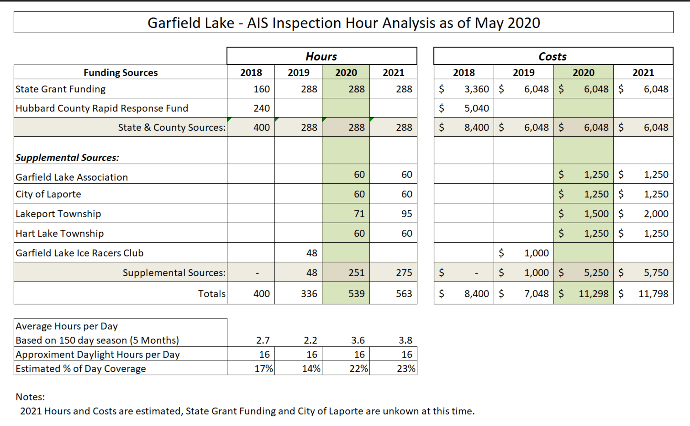DNR Activities Garfield Lake Association
