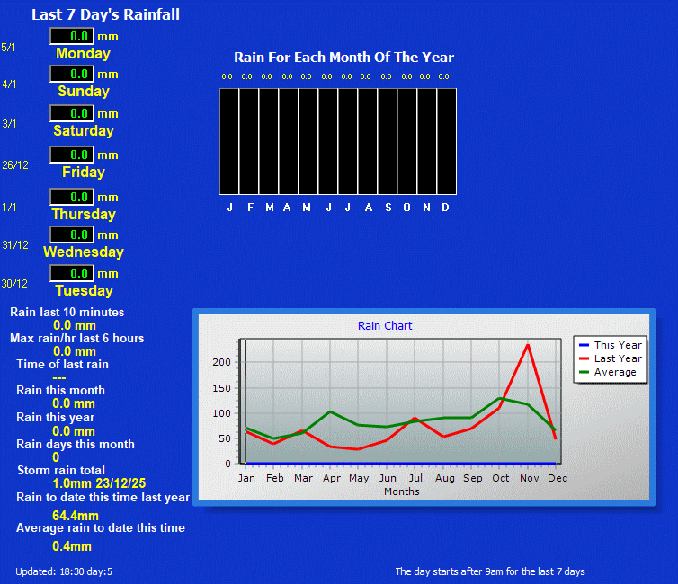 DAILY CHARTS Garfield Weather