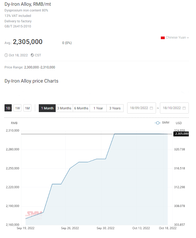 Rare earths price trend October 2022 Automation & Robotics
